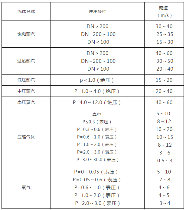閥門通徑和介質流速之間的關系表2