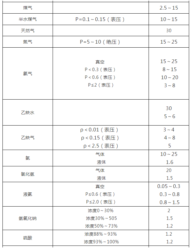 閥門通徑和介質流速之間的關系表1