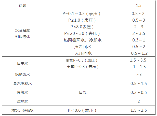 閥門通徑和介質流速之間的關系表3